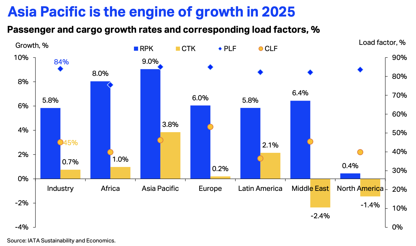 A bar chart comparing 2025 projected year-over-year passenger traffic growth and load factors across regions, highlighting Asia-Pacific leading with ~9% growth and contributing 52% of industry growth; load factors are shown for passenger and cargo.