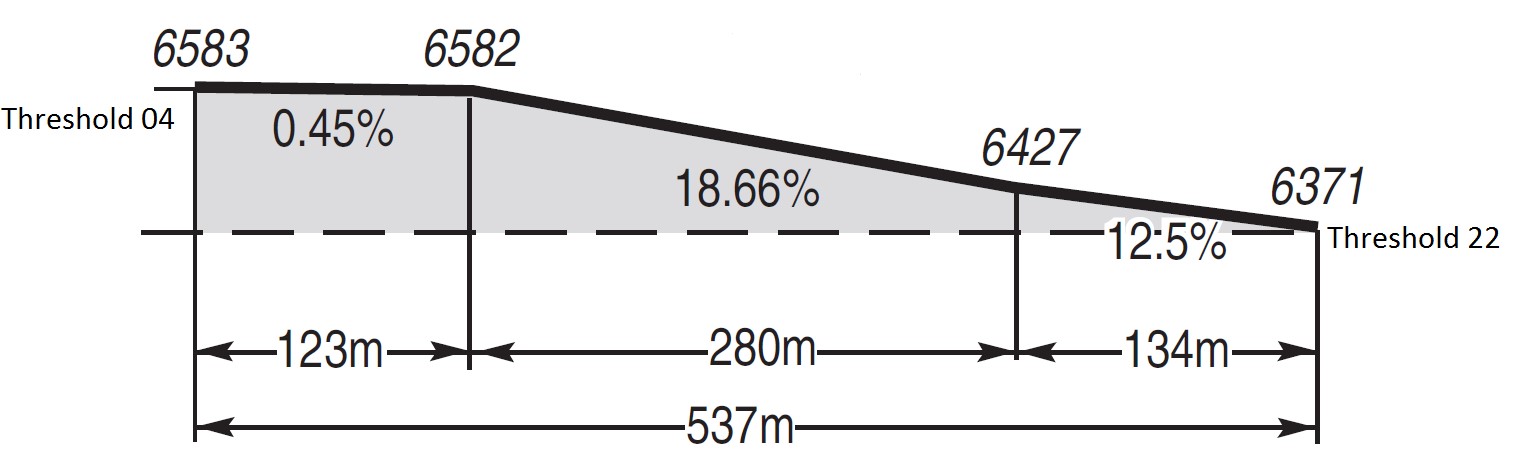 Runway slope diagram of Courchevel Altiport showing 18.66% gradient and elevation profile.