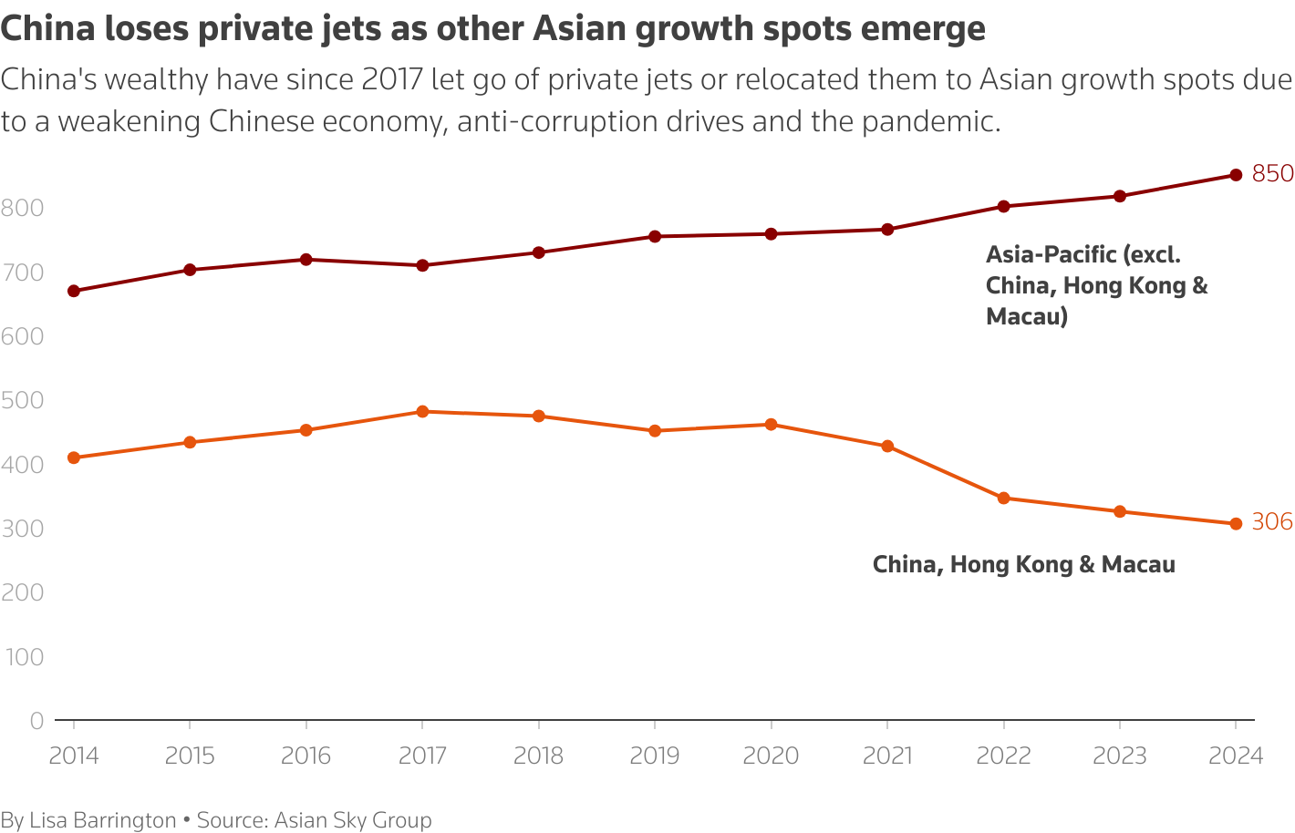 Dual bar chart contrasting the approximate 33% drop in China’s private jet fleet since 2017 versus a 20% increase in the rest of Asia‑Pacific, with India up ~25%.