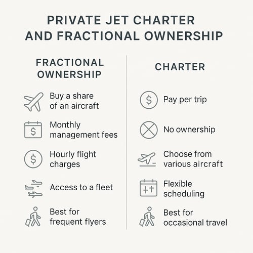 Side-by-side infographic comparing private jet fractional ownership and charter, showing key differences in cost, aircraft access, scheduling, and ideal user profiles.