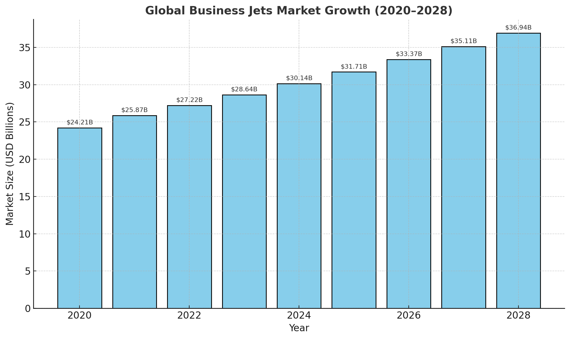 Bar chart showing global business jets market size from 2020 to 2028, increasing steadily from $24.21 billion to $36.94 billion