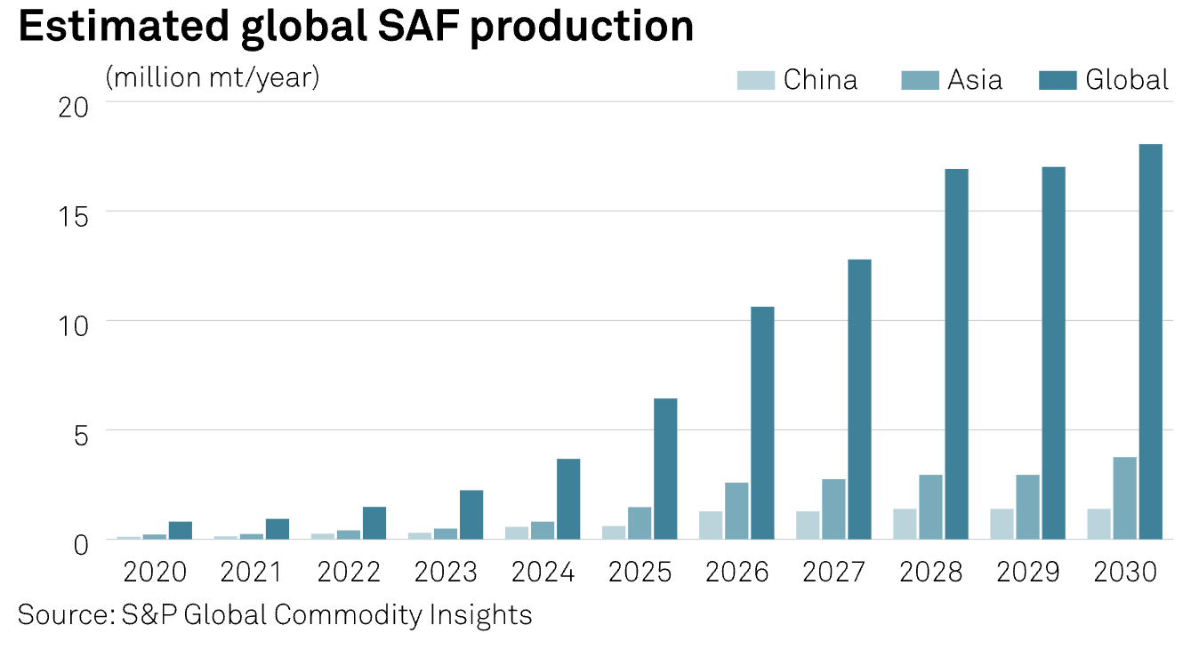 Estimated global sustainable aviation fuel (SAF) production from 2020 to 2030, showing growth in China, Asia, and worldwide, with projections reaching nearly 20 million metric tonnes per year by 2030.