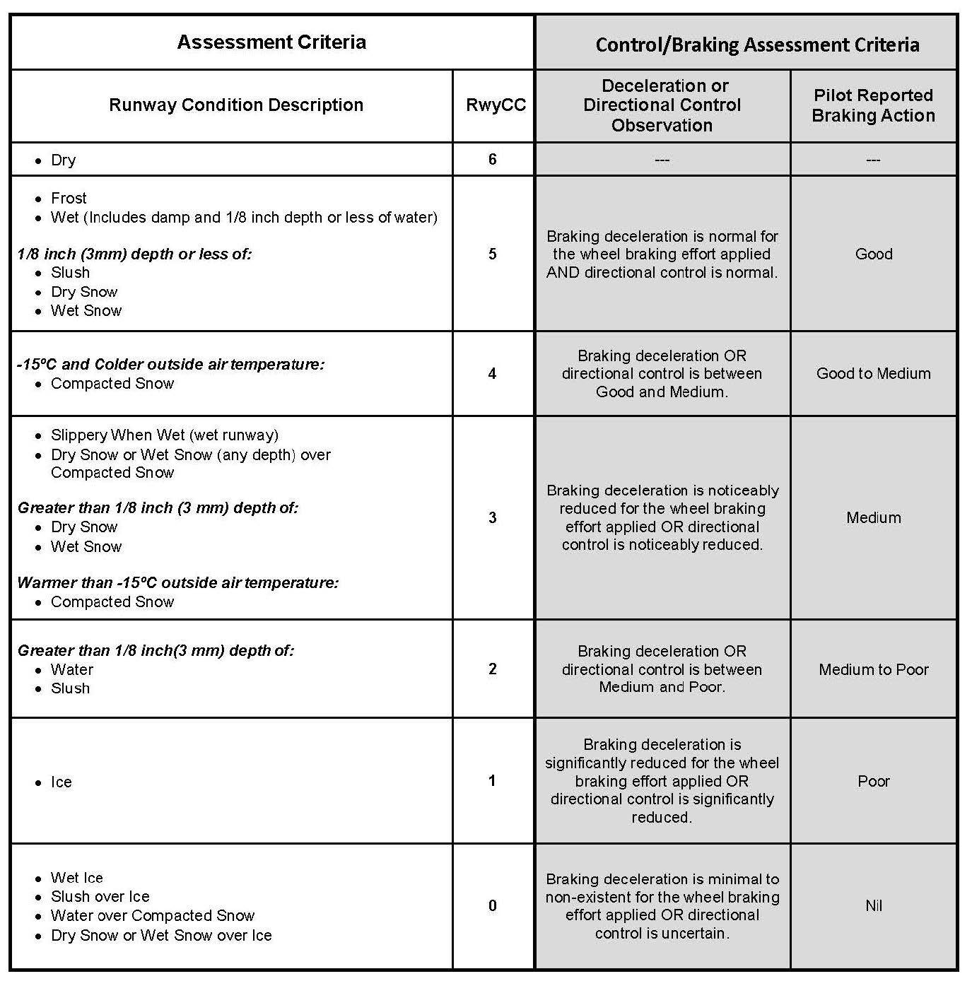 FAA Runway Condition Assessment Matrix (RCAM) table showing runway condition codes, descriptions, braking deceleration criteria, and pilot-reported braking action from dry to wet ice conditions.