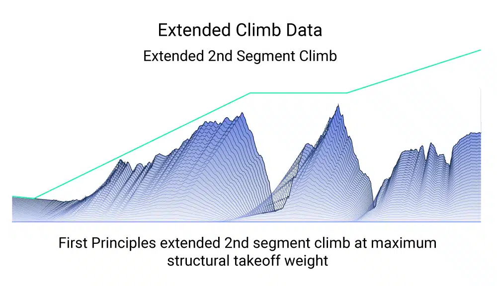 Graph of first principles aircraft extended climb data